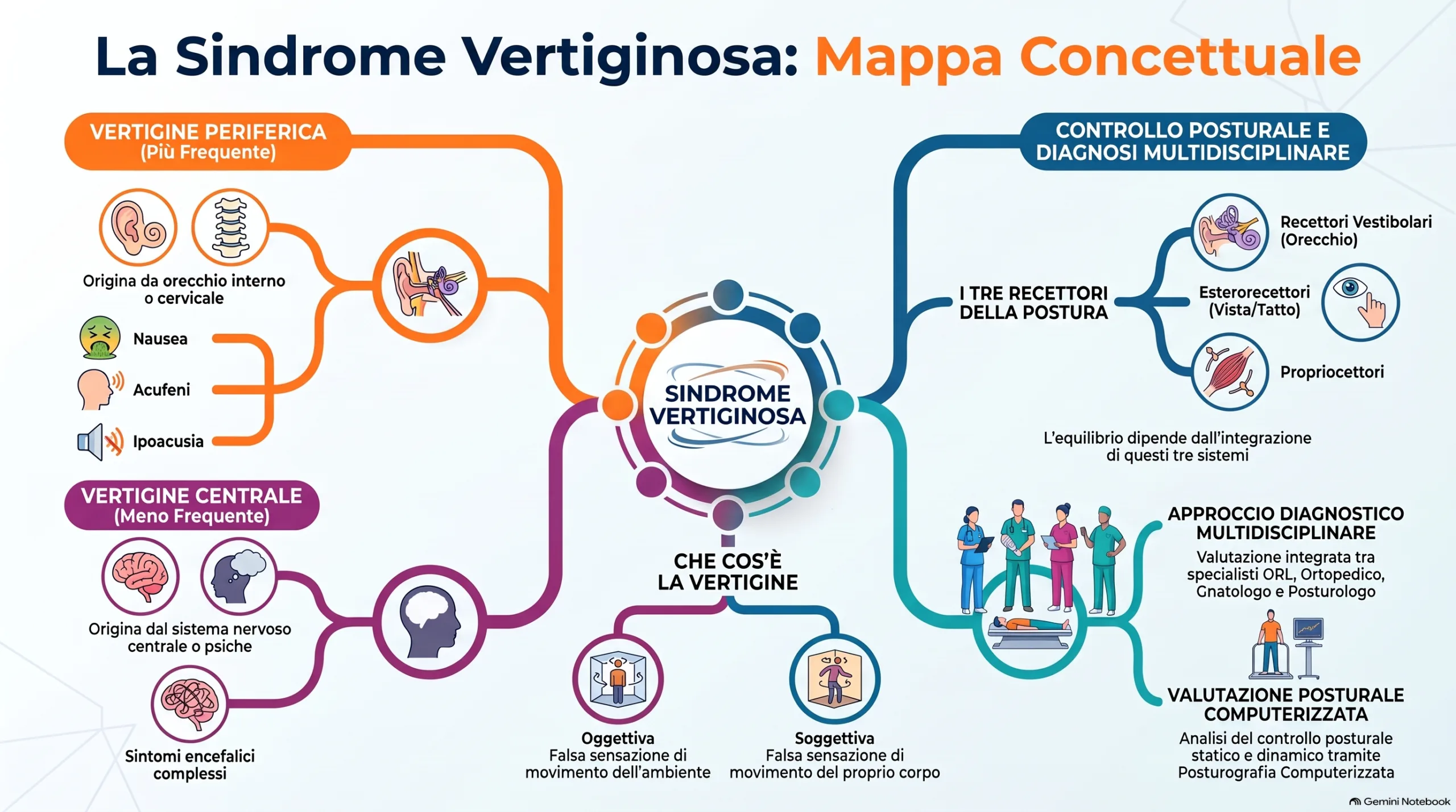 Mappa concettuale sindrome vertiginosa scaled